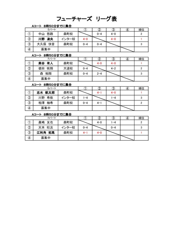 第31回プリンスジュニア　ドロー表　結果フューチャーズ2のサムネイル